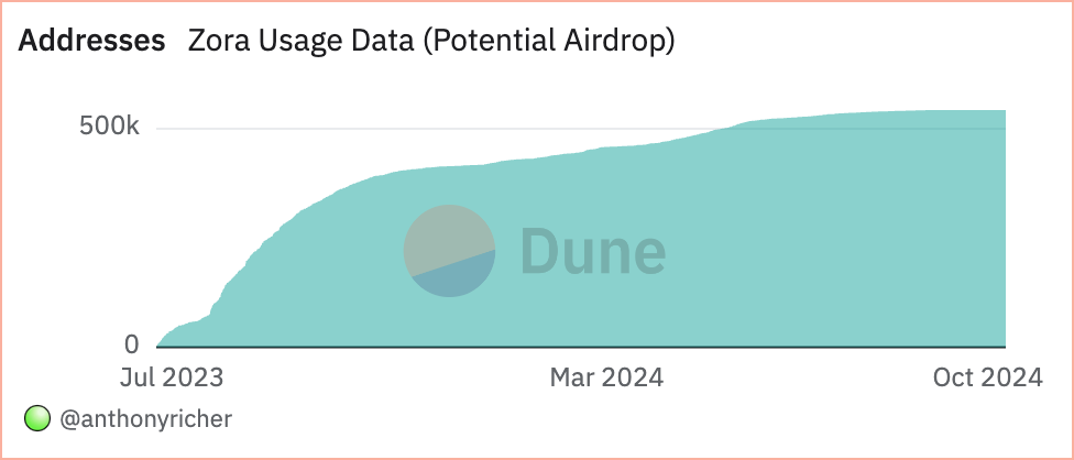 Zora Usage Dashboard (Potential Airdrop)