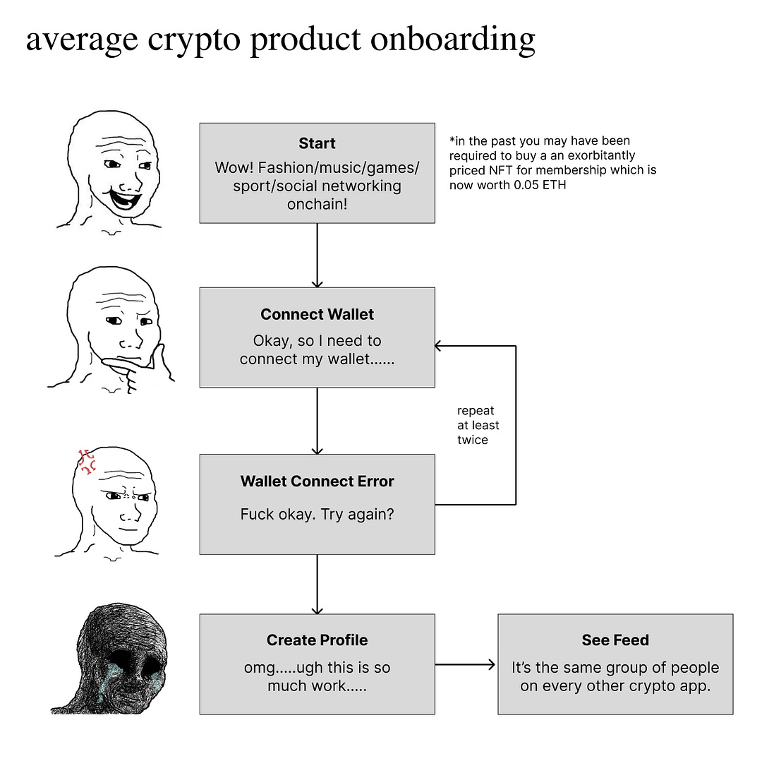 average crypto product onboarding