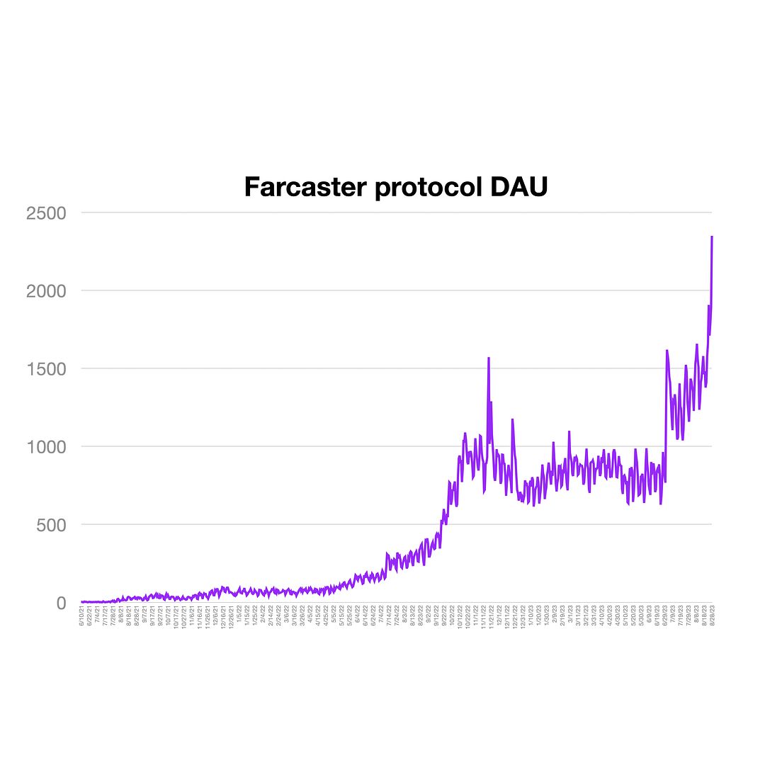 Farcaster protocol DAU