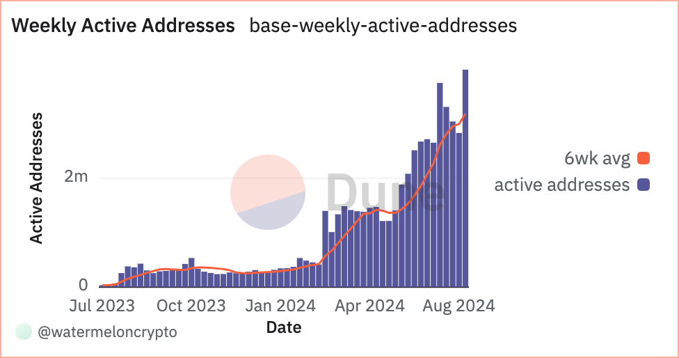 Coinbase | Base User Growth 🔵