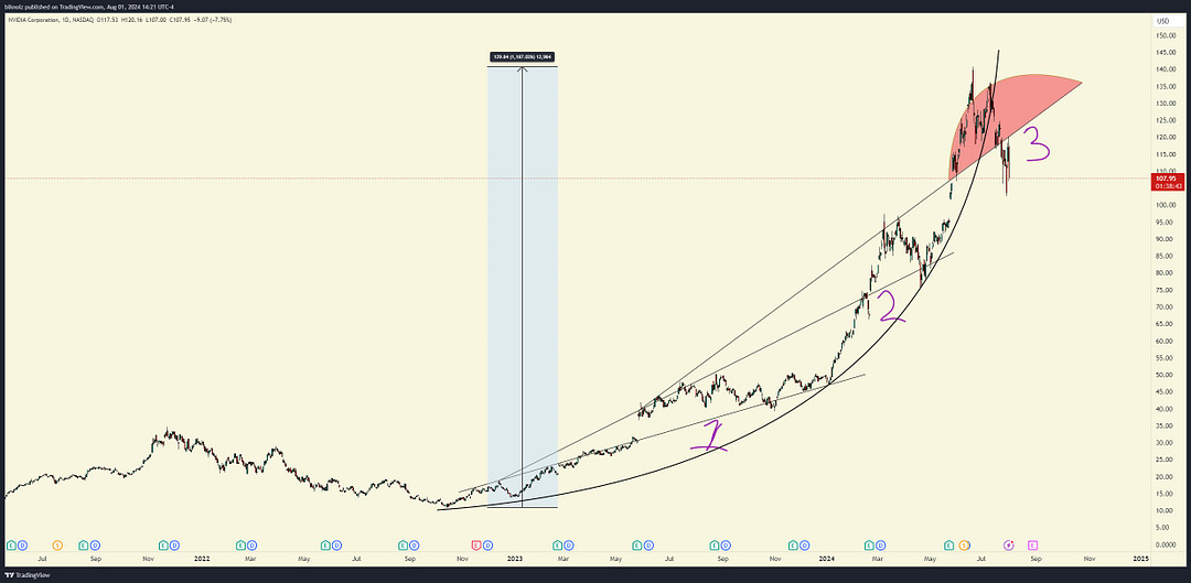 Chart of shitcoin