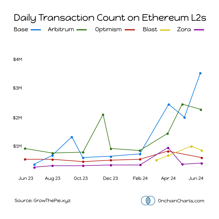 How Busy Are Ethereum L2 Networks?