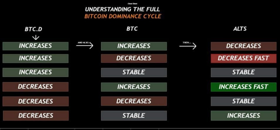 Undrestanding the full BTC Dominance Cycle