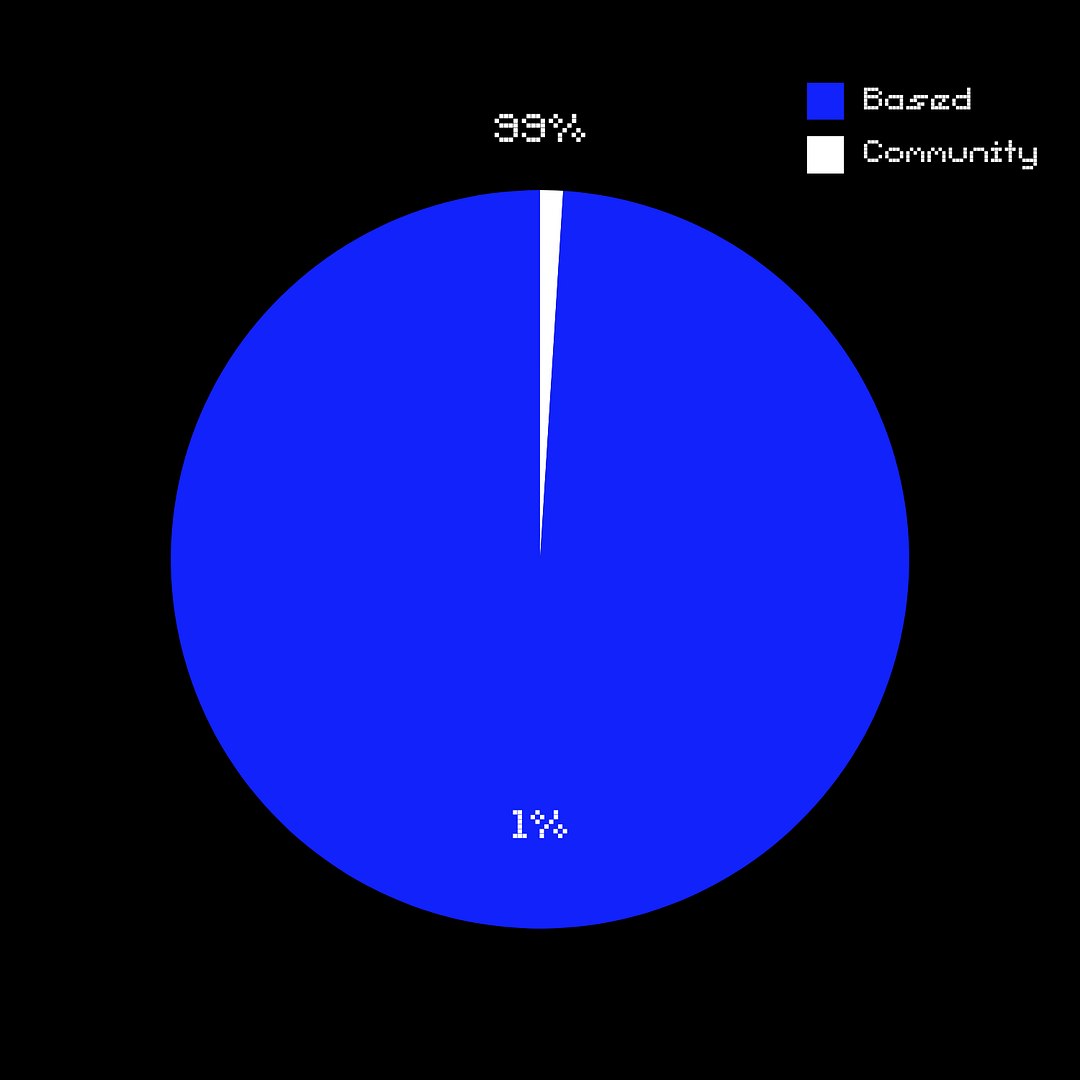 based pie chart