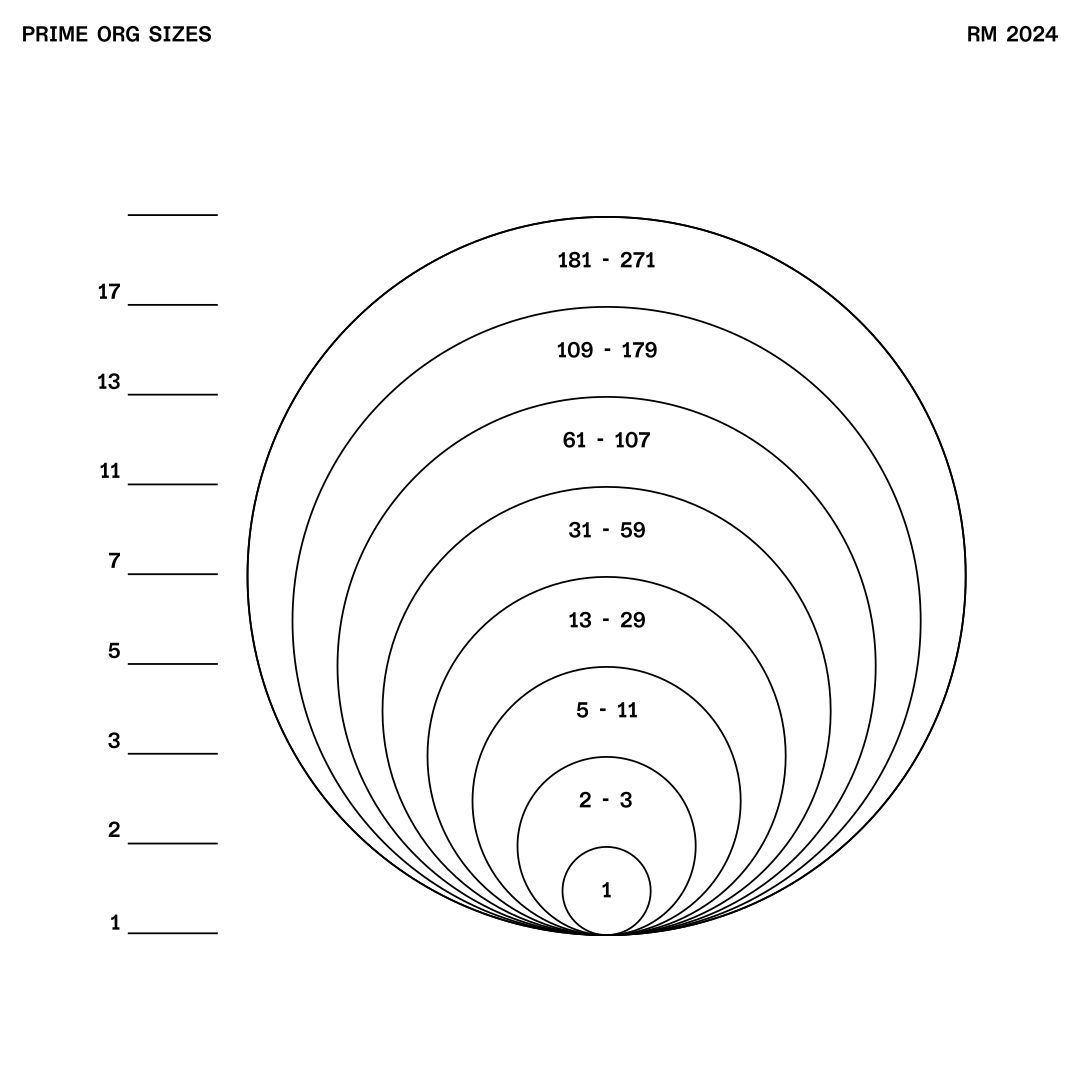 PRIME ORG SIZE