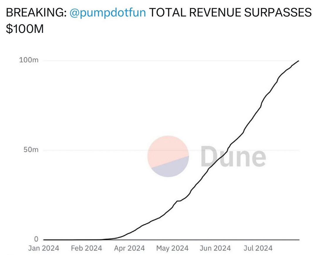 pumpfun $100m