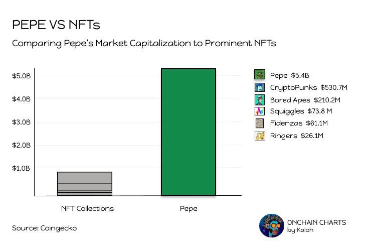 PEPE VS NFTS