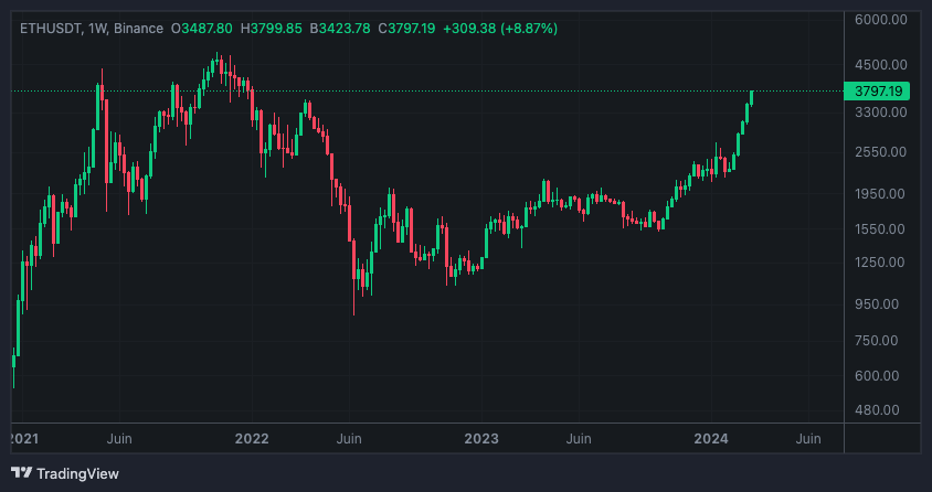 ETH 3,8k