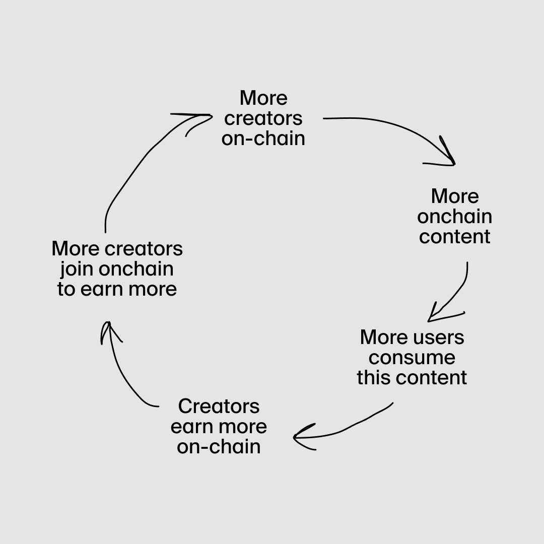 onchain creators loop