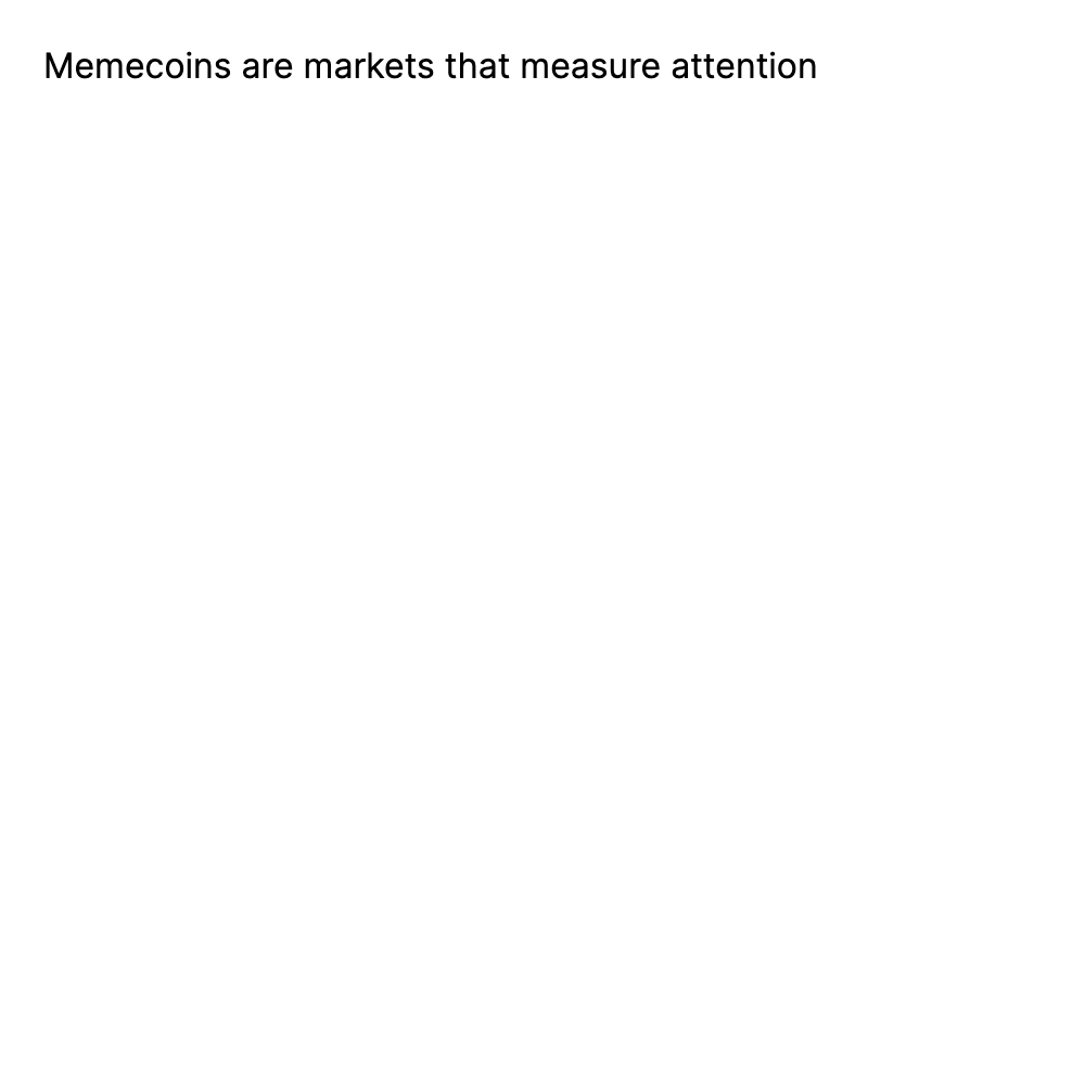 Memecoins are markets that measure attention