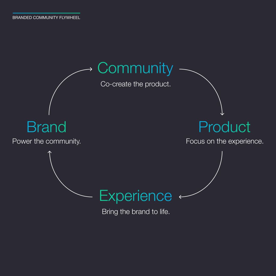 Branded Community Flywheel