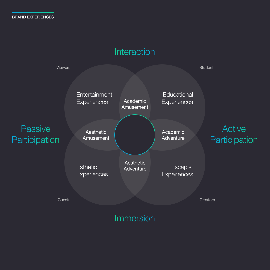 8 Realms of Experiences