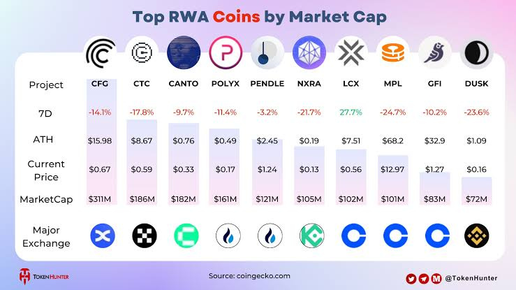 Top RWA Coin