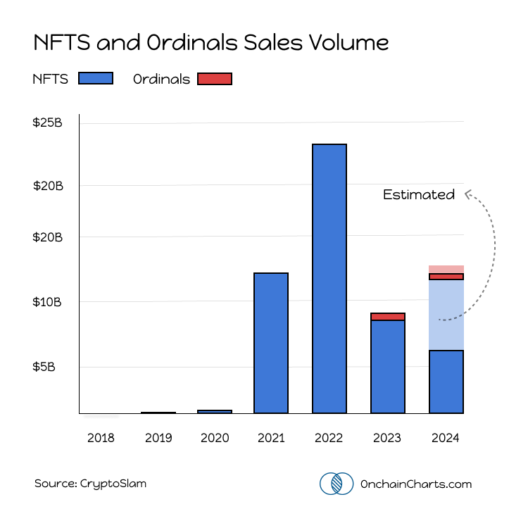 NFTS and Ordinals Sales Volume