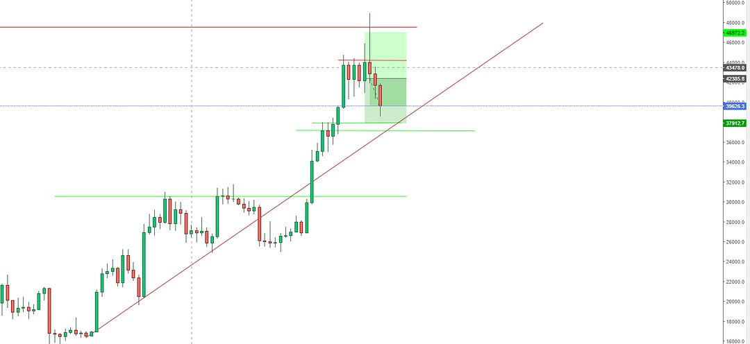 Analysis for BTC