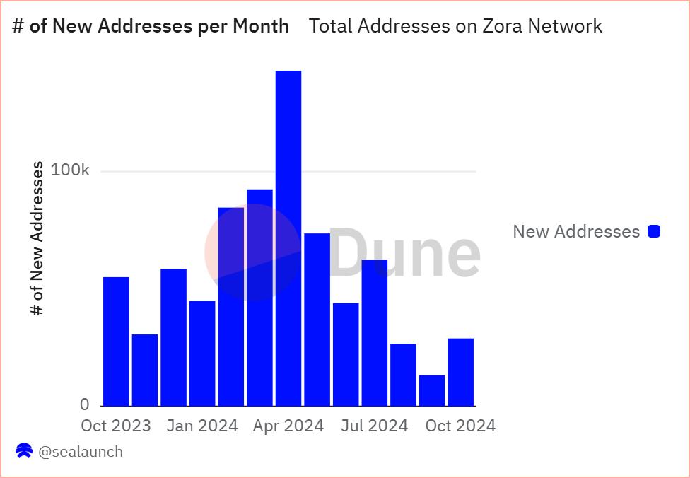 Zora Network - Protocol Overview 🌊