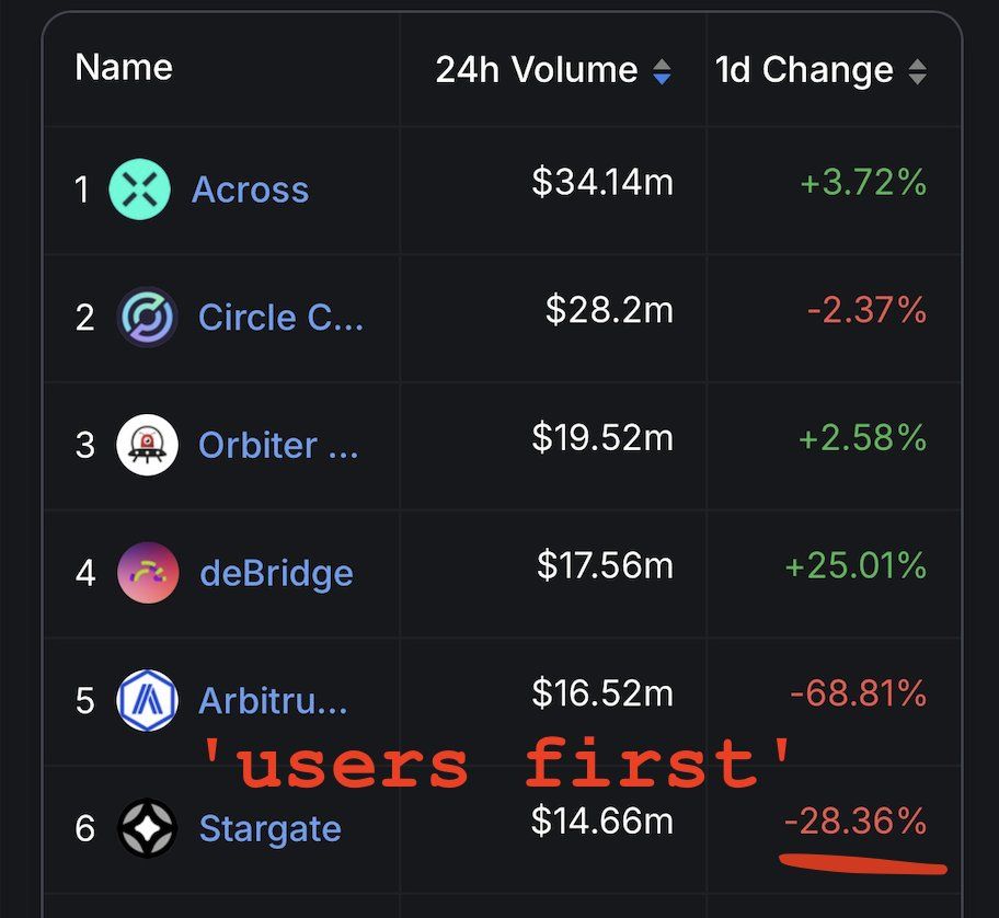 After LayerZero announced its first snapshot, Across's 24-hour bridging volume significantly surpassed that of Stargate.