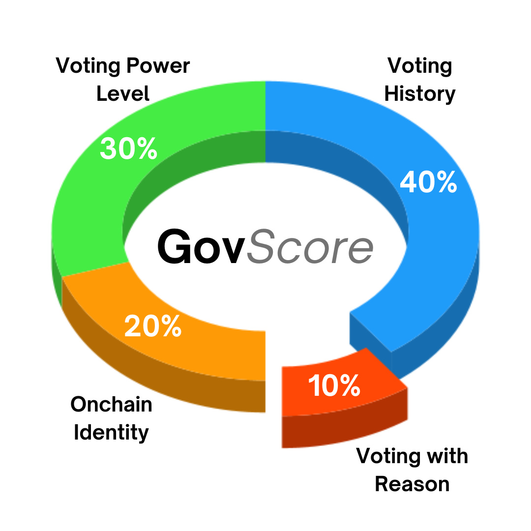 GovScore v1.1: Voting with Reason