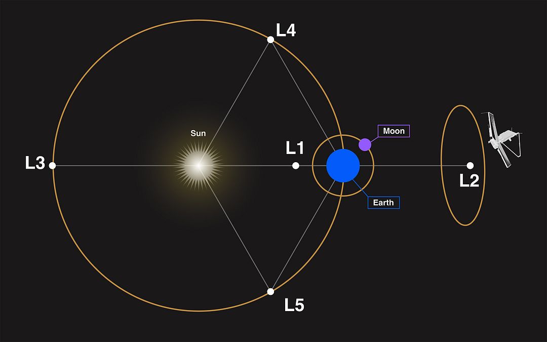 Webb's Orbit at Sun-Earth Lagrange Point 2 (L2)