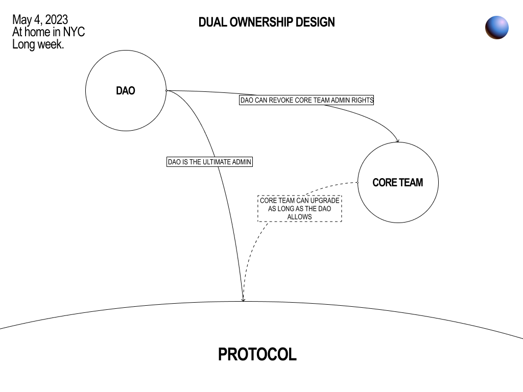 Dual Ownership Design