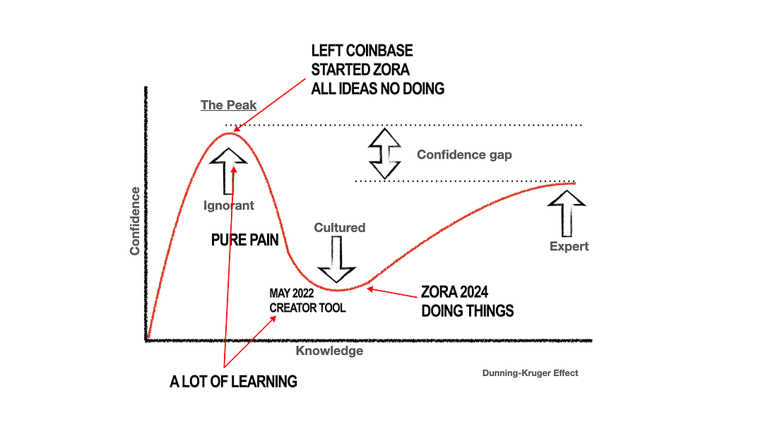 dunning kruger so far