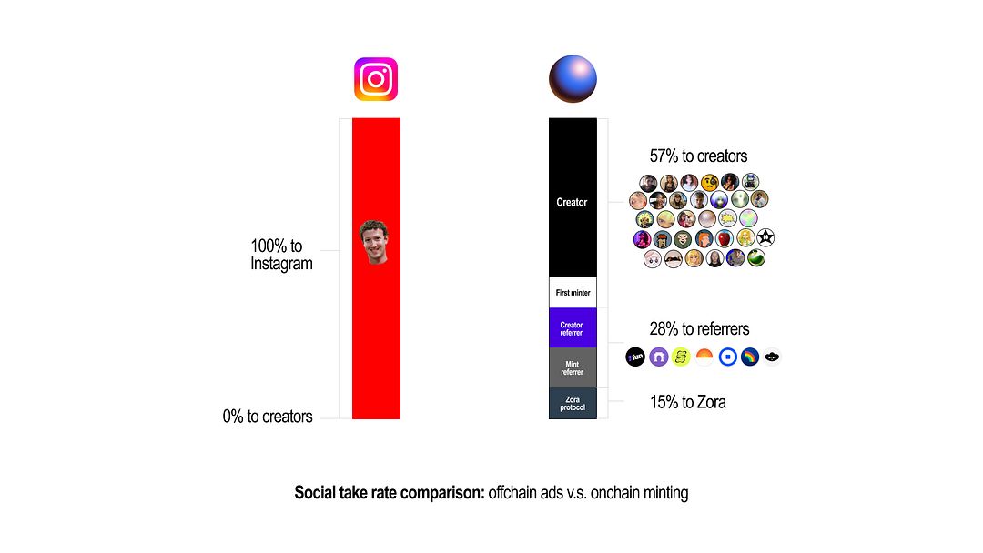 onchain social is better