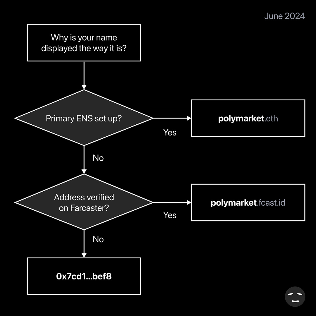 Farcaster Identities on Interface