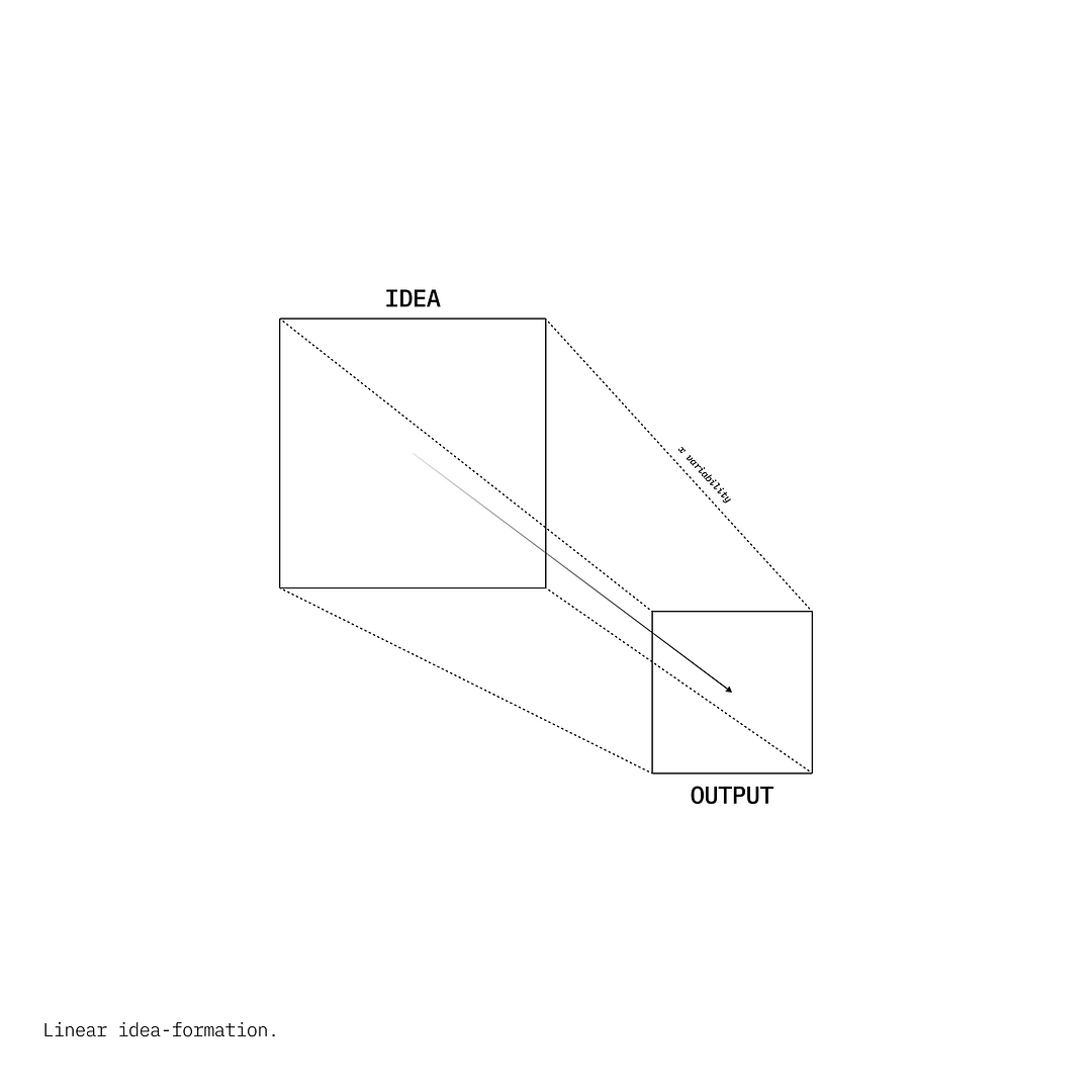 Linear Idea Formation