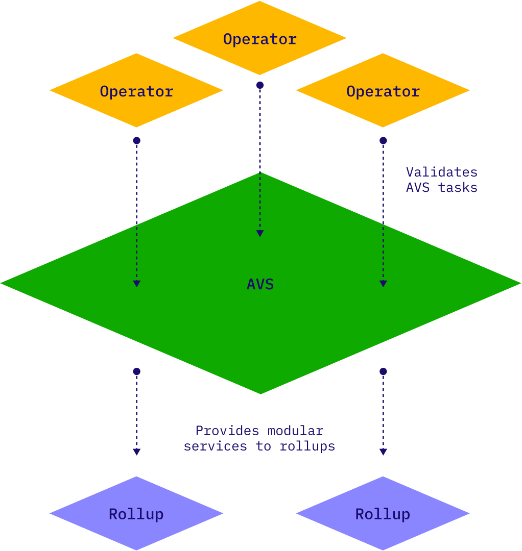 Understanding the EigenLayer Ecosystem