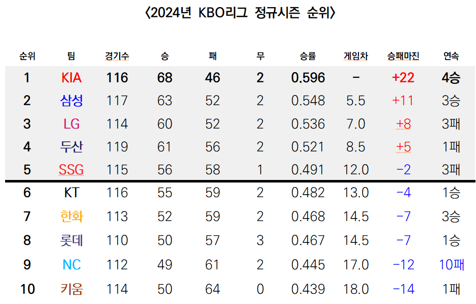 kbo rank