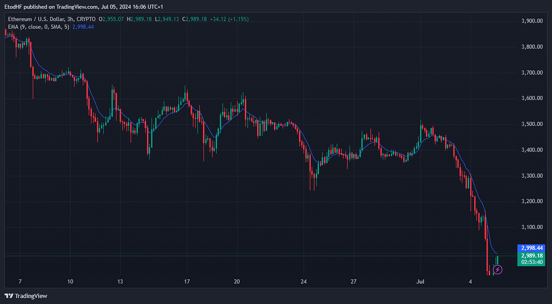 ETHUSD_2024-07-05_16-06-22