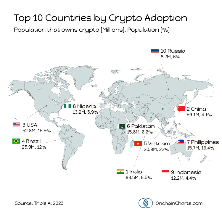 Top 10 Countries by Crypto Adoption