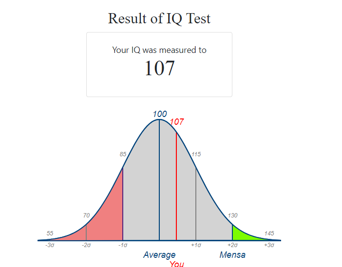 My IQ