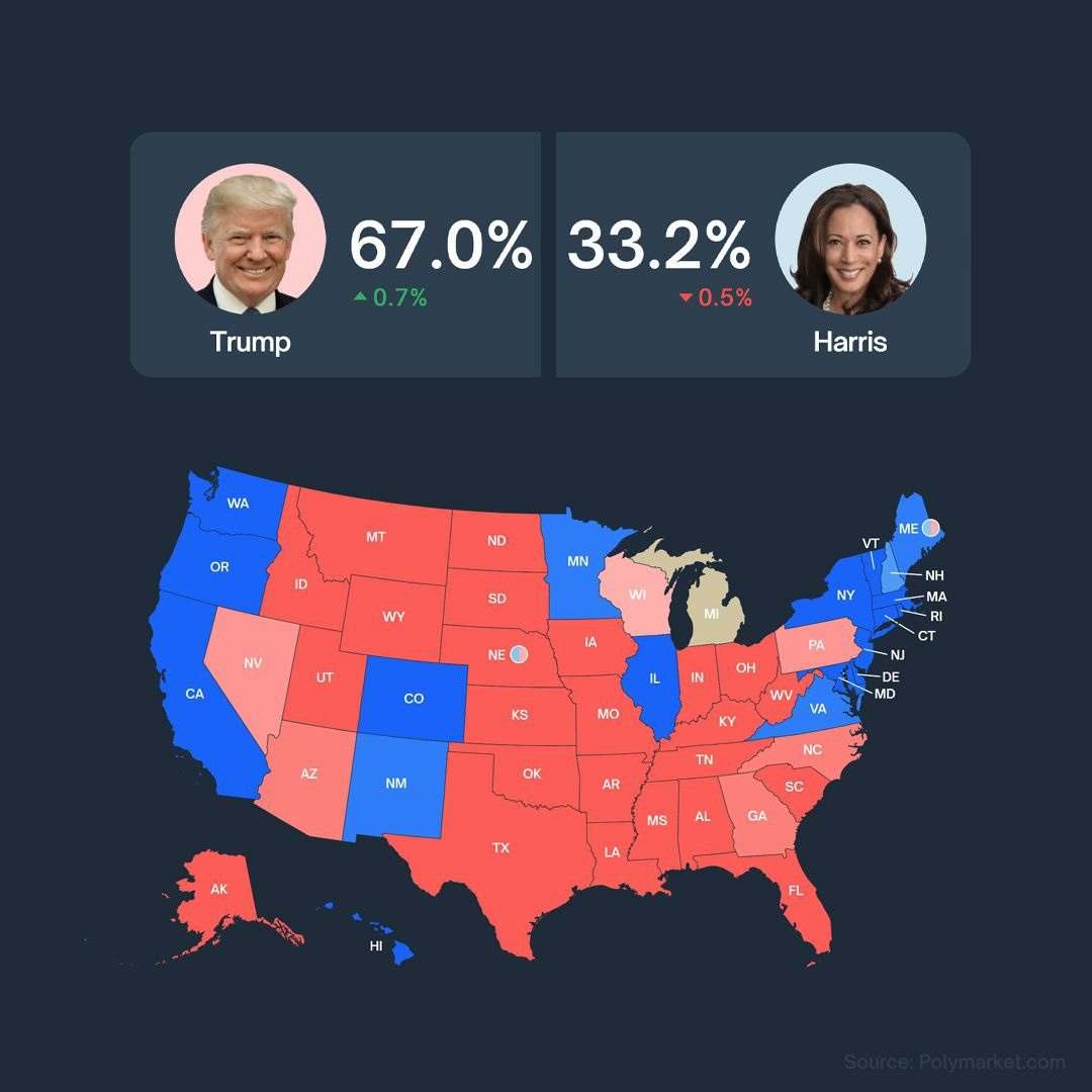 BREAKING: Donald Trump surges to a record lead over Kamala Harris in betting markets following Biden's remarks about his followers.