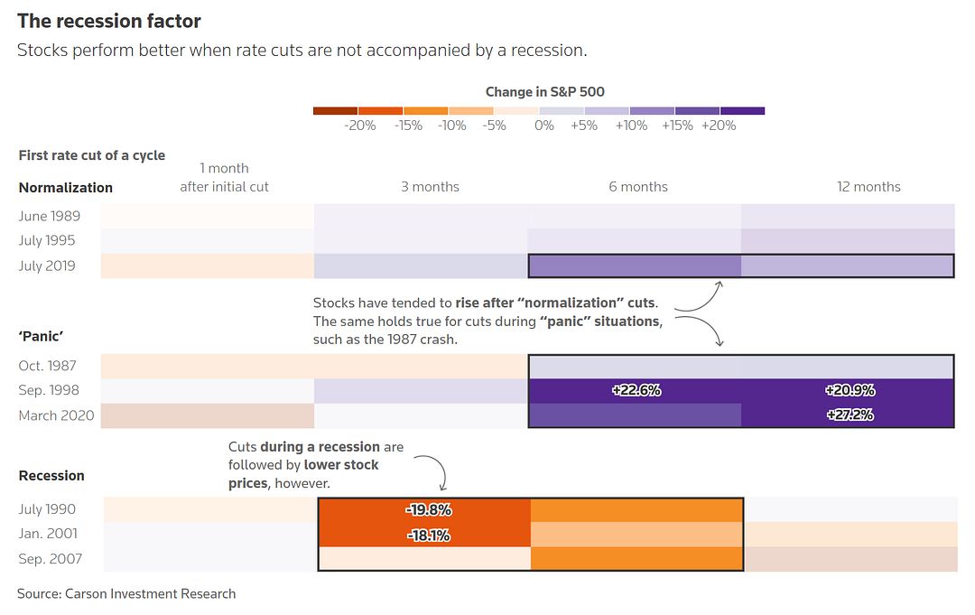 Rate cuts & stocks