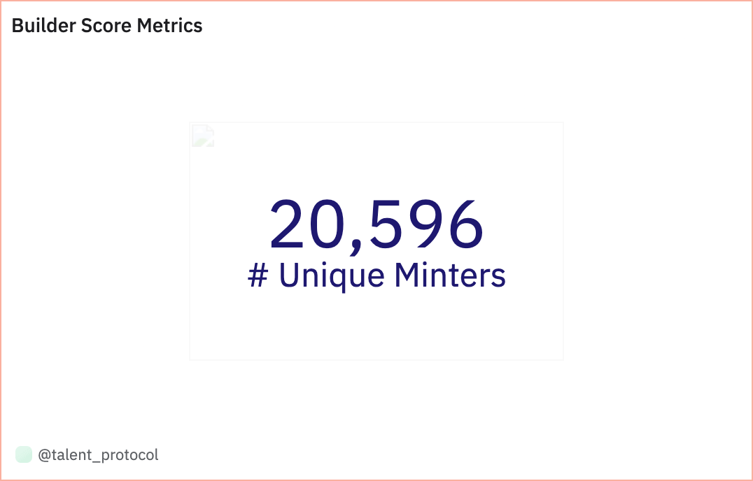 Builder Score Unique Minters