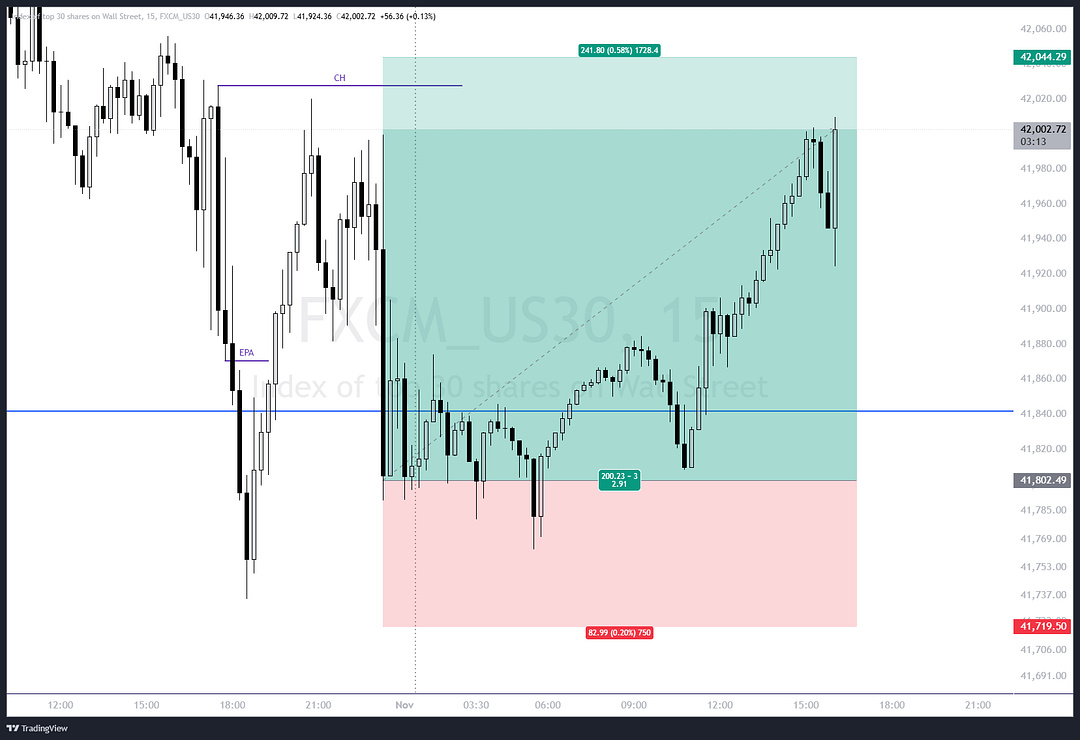 FXCM_US30_2024-11-01_16-11-46