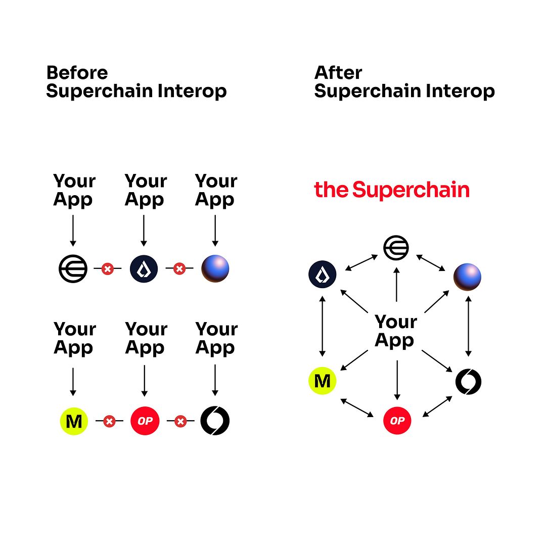 Superchain Interop