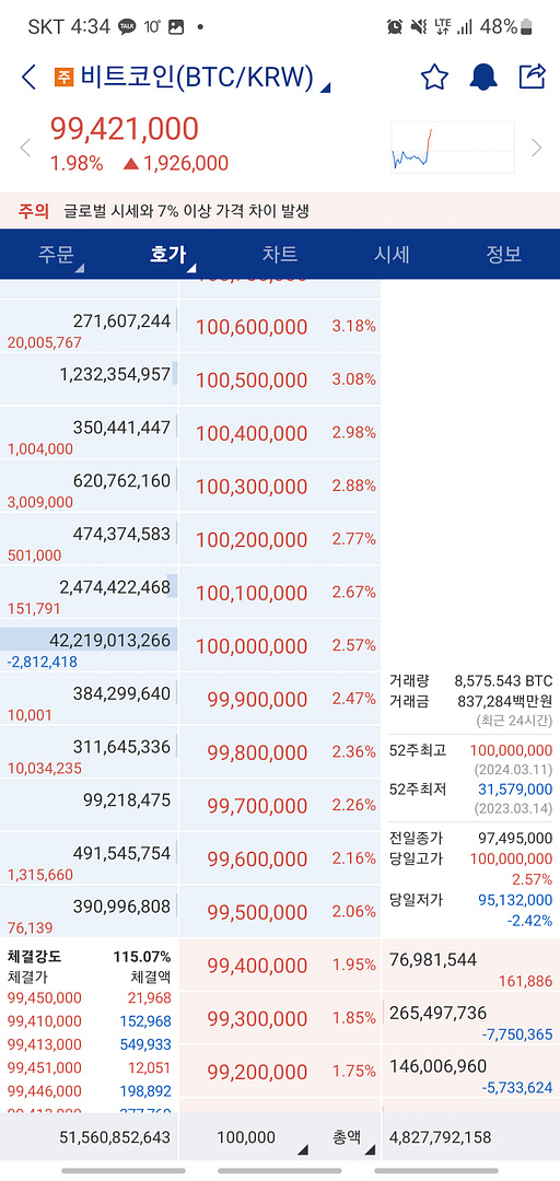 Bitcoin reached 100,000,000won(7.3k)