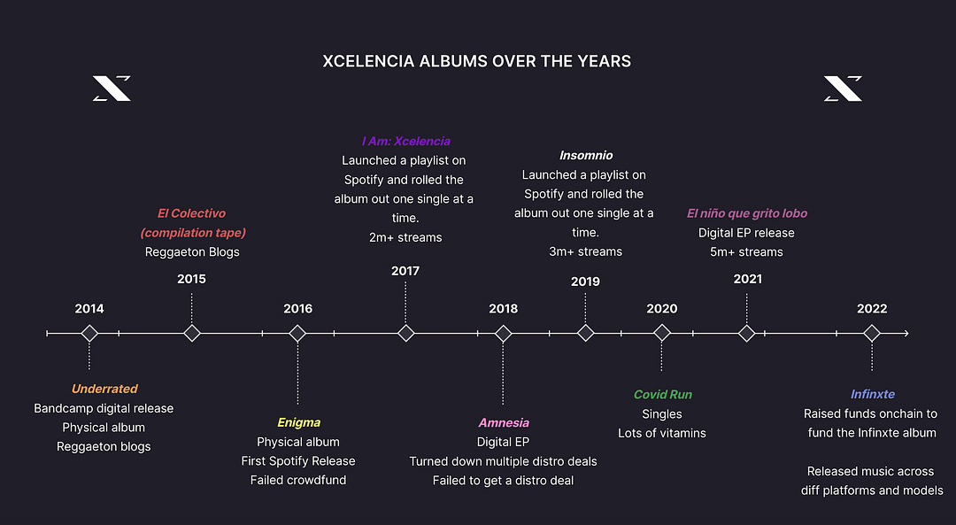 Discography timeline (10 years in)