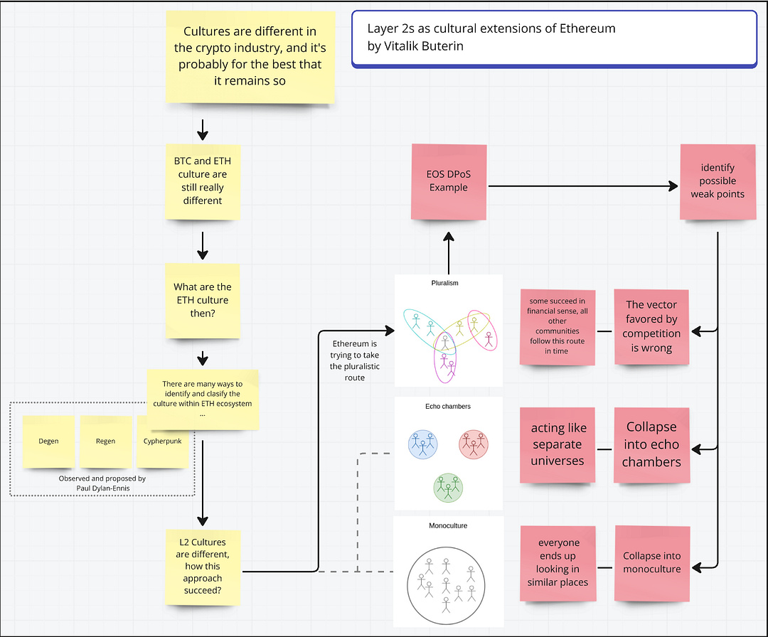 Map: Layer 2s as cultural extensions of Ethereum by Vitalik Buterin