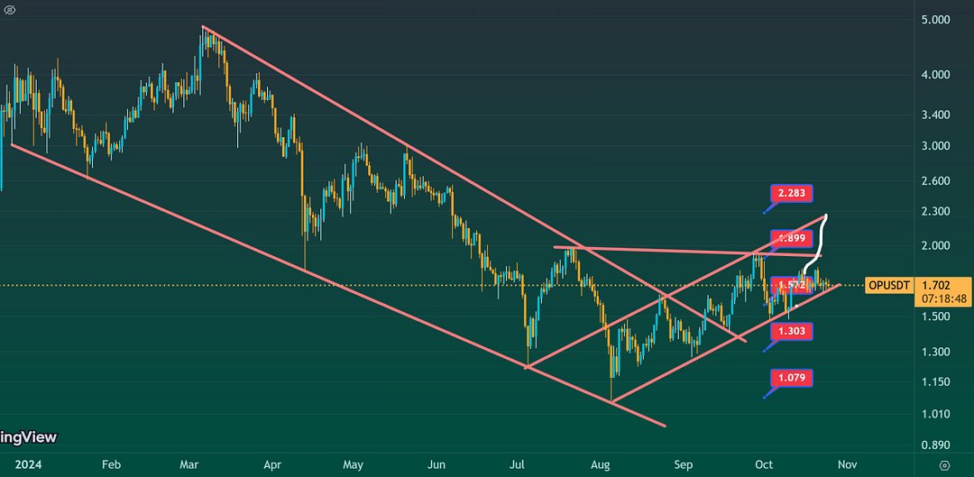 $OP #Chart