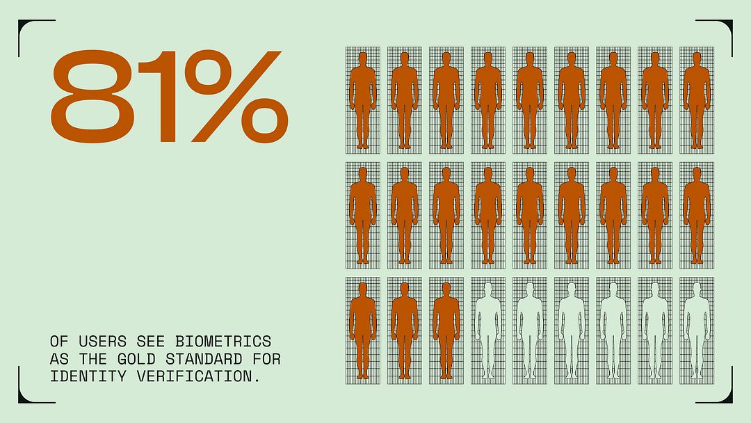 Humanity. Be in 81% on-chain