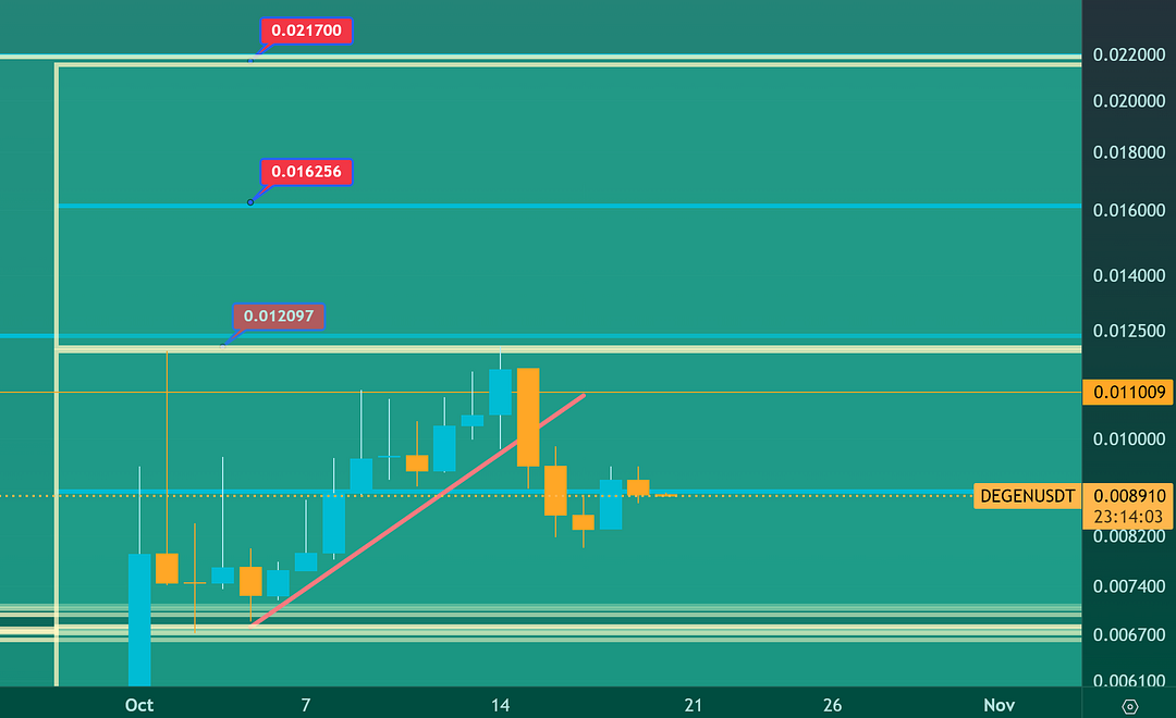 $DEGEN CHART