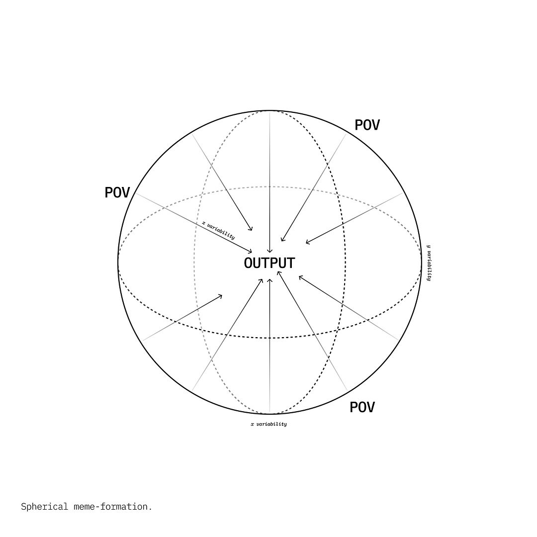 Spherical Meme Formation