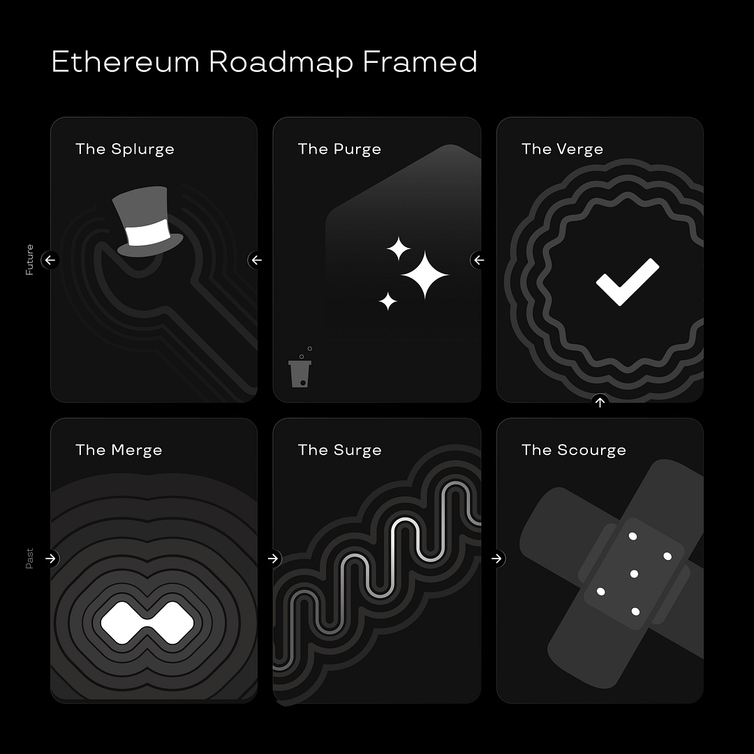 Ethereum Roadmap Framed