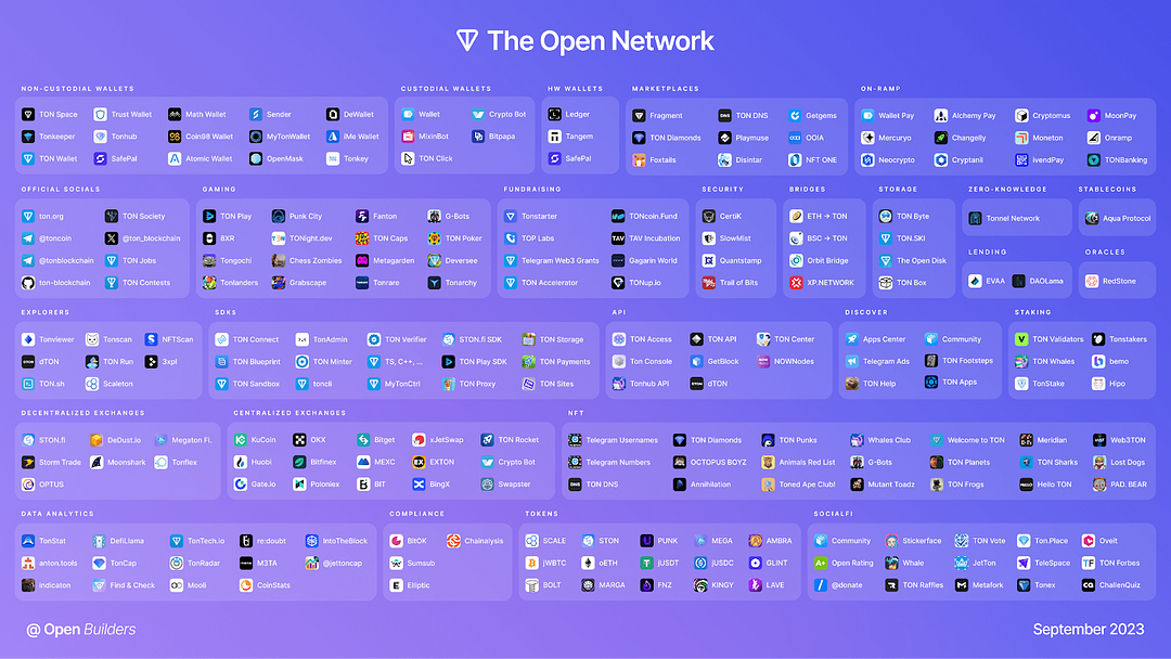 Ton ecosystem