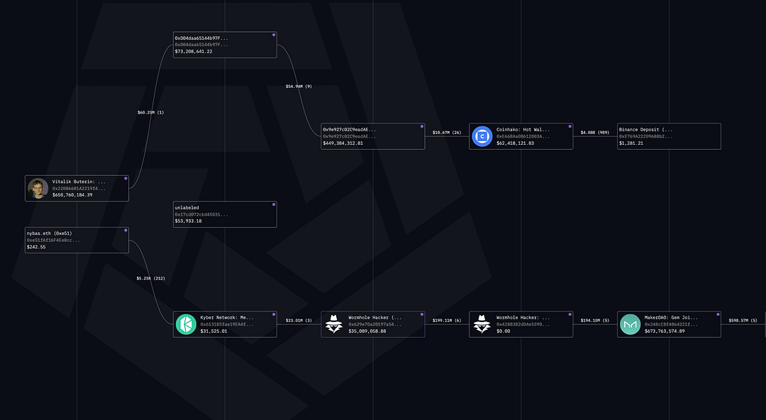 This NFT is a complex diagram of transactions associated with well-known wallets and projects in the blockchain ecosystem, including Vitalik Buterin's wallet, various hot wallets, and even hacker activity. This chart helps to track the movement of large amounts and shows how funds move between different platforms. It serves as a visualization of the main blockchain connections, which allows us to take a closer look at the structure of financial flows in the Ethereum network.