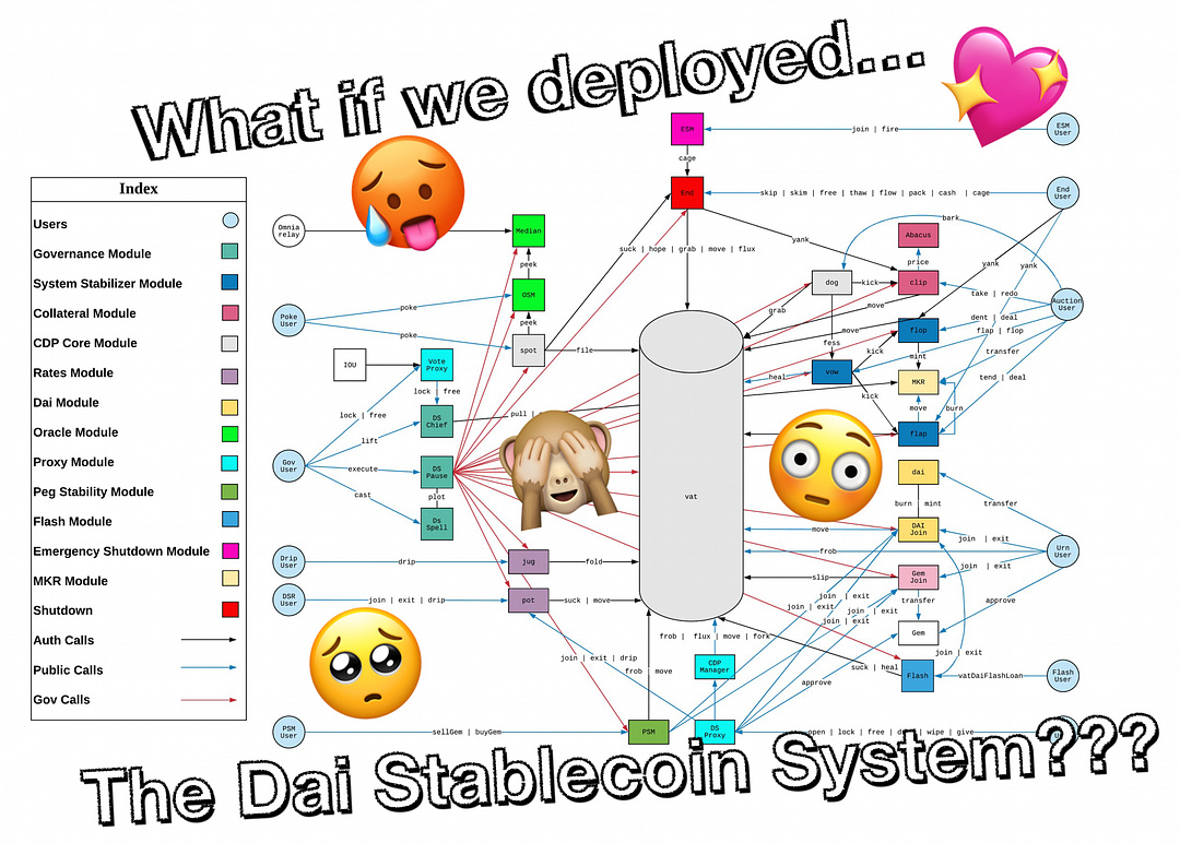 what if we deployed the Dai Stablecoin System???