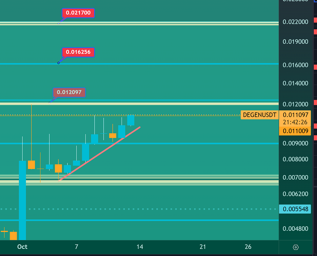 $DEGEN CHART DAILY